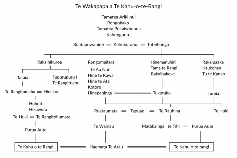te whakapapa o te kahu o te rangi